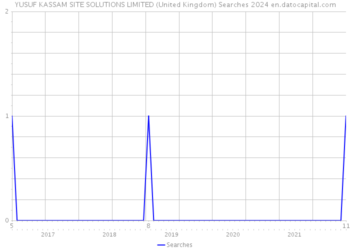 YUSUF KASSAM SITE SOLUTIONS LIMITED (United Kingdom) Searches 2024 