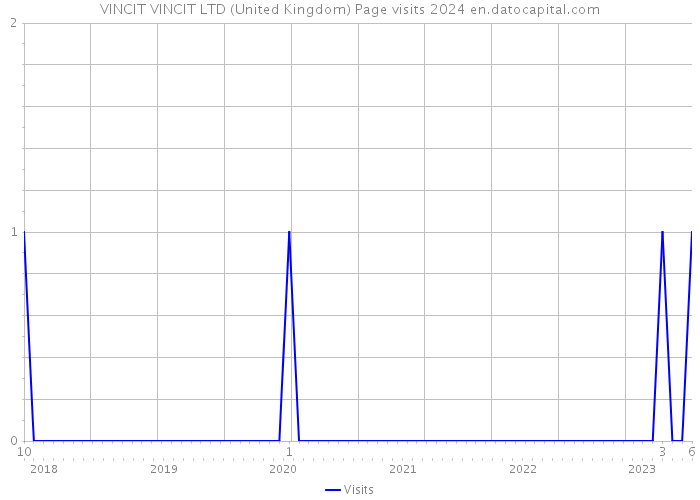VINCIT VINCIT LTD (United Kingdom) Page visits 2024 