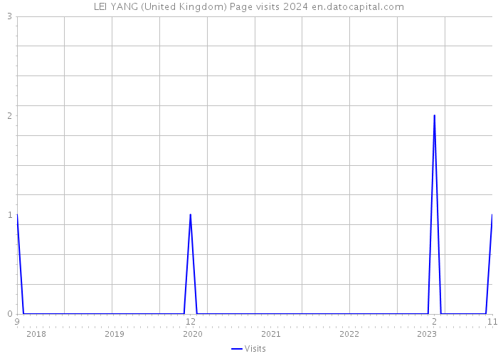 LEI YANG (United Kingdom) Page visits 2024 