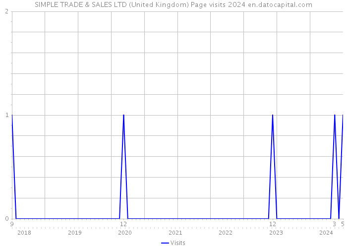 SIMPLE TRADE & SALES LTD (United Kingdom) Page visits 2024 