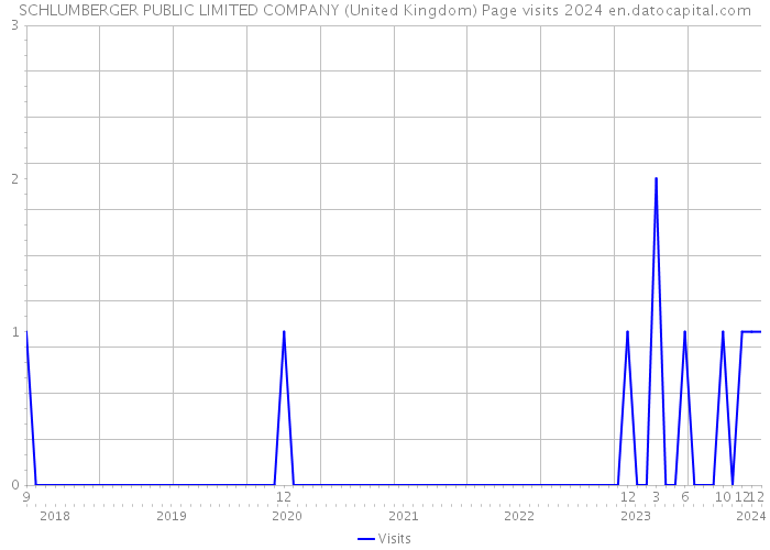 SCHLUMBERGER PUBLIC LIMITED COMPANY (United Kingdom) Page visits 2024 