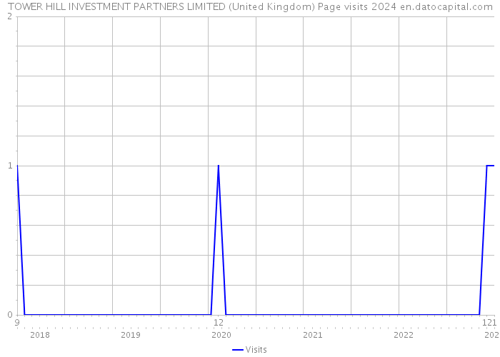 TOWER HILL INVESTMENT PARTNERS LIMITED (United Kingdom) Page visits 2024 