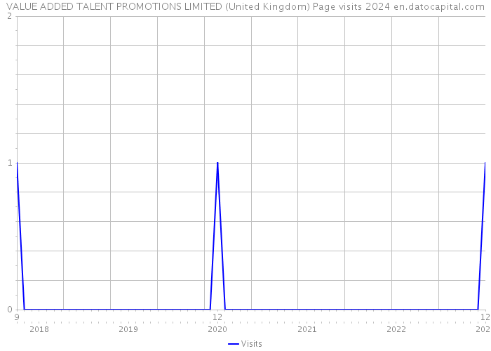 VALUE ADDED TALENT PROMOTIONS LIMITED (United Kingdom) Page visits 2024 
