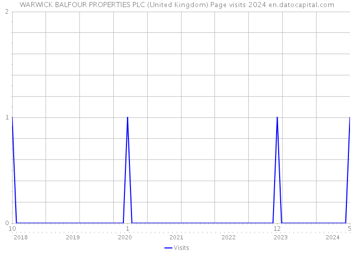 WARWICK BALFOUR PROPERTIES PLC (United Kingdom) Page visits 2024 