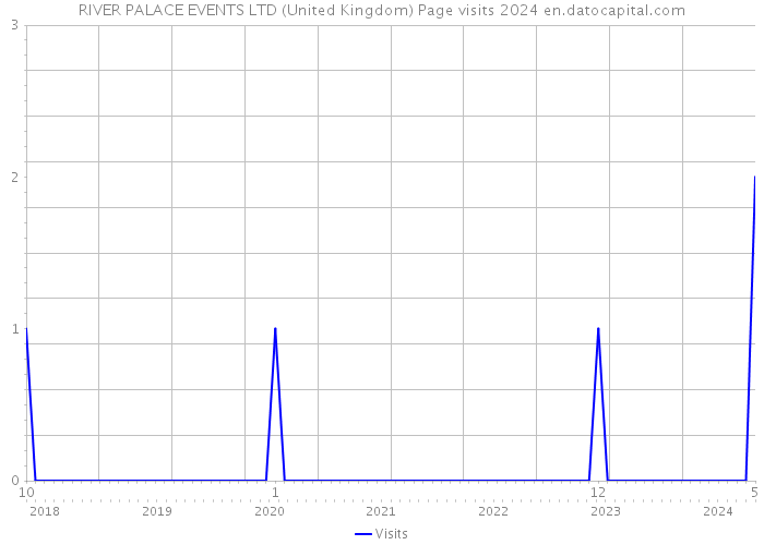 RIVER PALACE EVENTS LTD (United Kingdom) Page visits 2024 