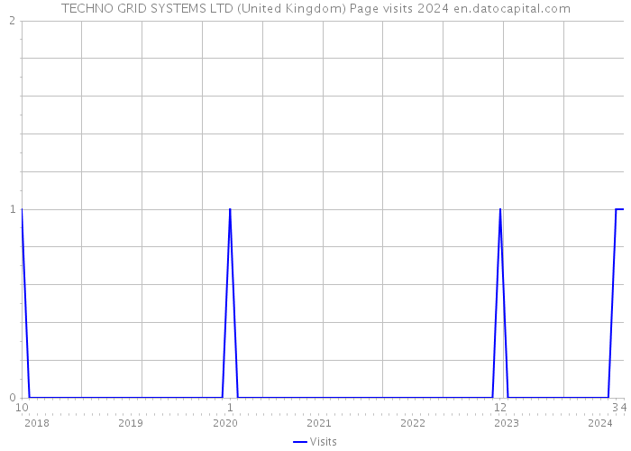 TECHNO GRID SYSTEMS LTD (United Kingdom) Page visits 2024 