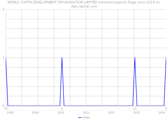 WORLD YOUTH DEVELOPMENT ORGANIZATION LIMITED (United Kingdom) Page visits 2024 