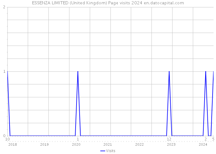 ESSENZA LIMITED (United Kingdom) Page visits 2024 