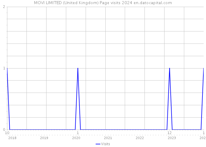 MOVI LIMITED (United Kingdom) Page visits 2024 