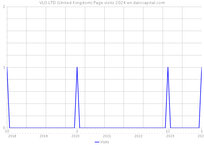 VLO LTD (United Kingdom) Page visits 2024 