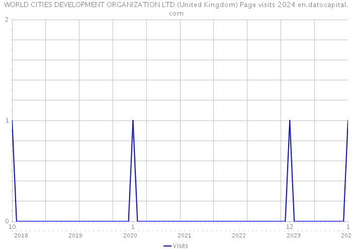 WORLD CITIES DEVELOPMENT ORGANIZATION LTD (United Kingdom) Page visits 2024 