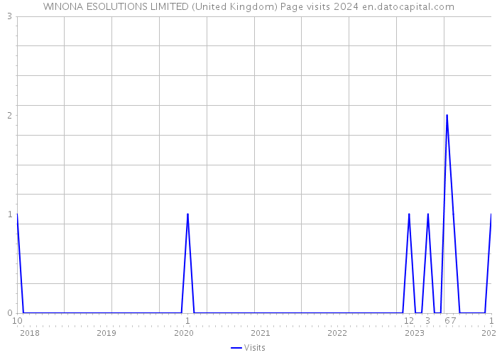WINONA ESOLUTIONS LIMITED (United Kingdom) Page visits 2024 