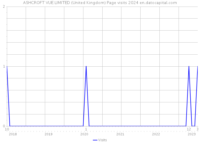ASHCROFT VUE LIMITED (United Kingdom) Page visits 2024 