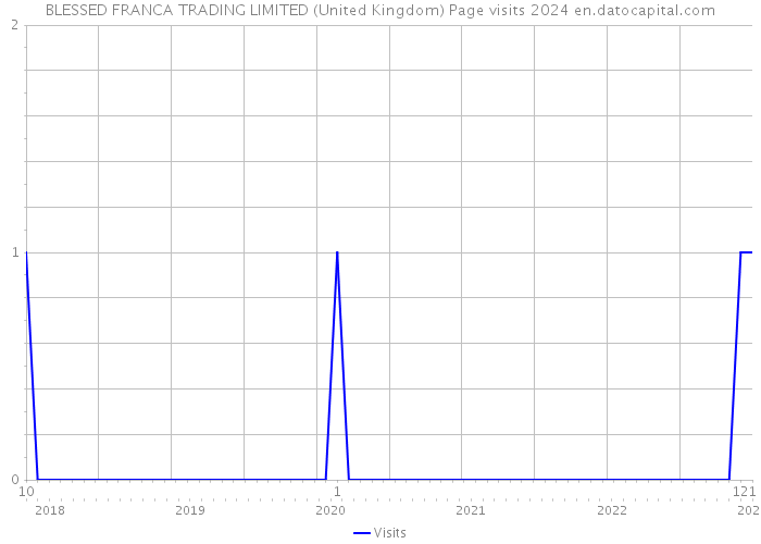 BLESSED FRANCA TRADING LIMITED (United Kingdom) Page visits 2024 