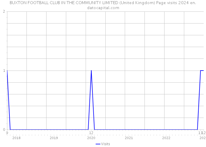 BUXTON FOOTBALL CLUB IN THE COMMUNITY LIMITED (United Kingdom) Page visits 2024 