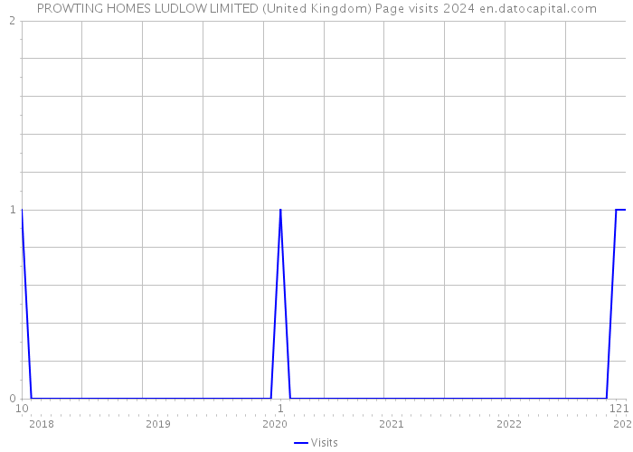 PROWTING HOMES LUDLOW LIMITED (United Kingdom) Page visits 2024 