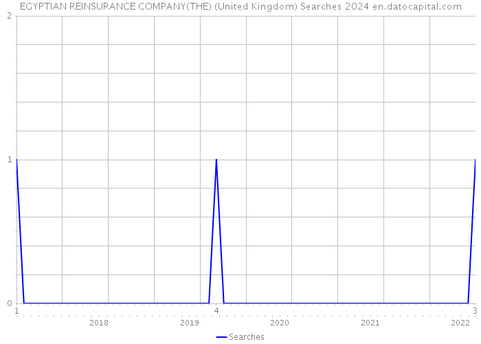 EGYPTIAN REINSURANCE COMPANY(THE) (United Kingdom) Searches 2024 