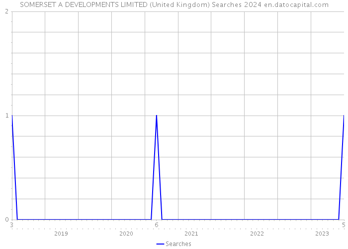 SOMERSET A DEVELOPMENTS LIMITED (United Kingdom) Searches 2024 