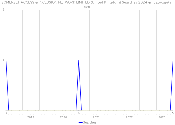 SOMERSET ACCESS & INCLUSION NETWORK LIMITED (United Kingdom) Searches 2024 