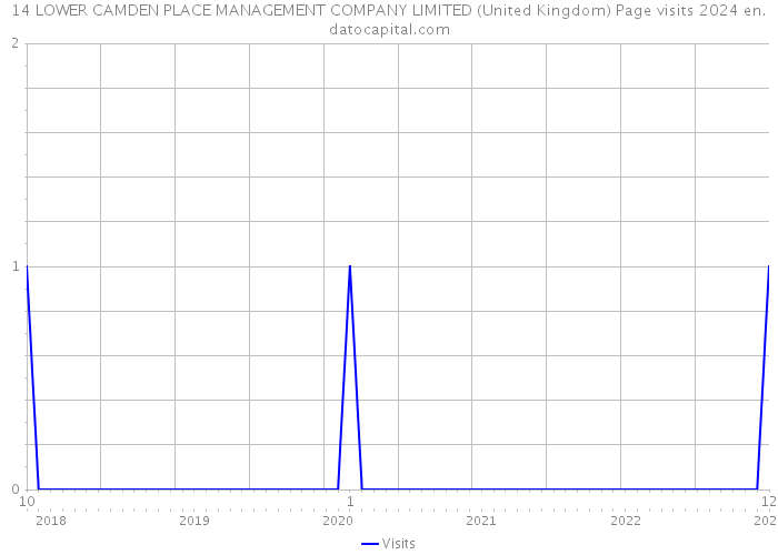 14 LOWER CAMDEN PLACE MANAGEMENT COMPANY LIMITED (United Kingdom) Page visits 2024 