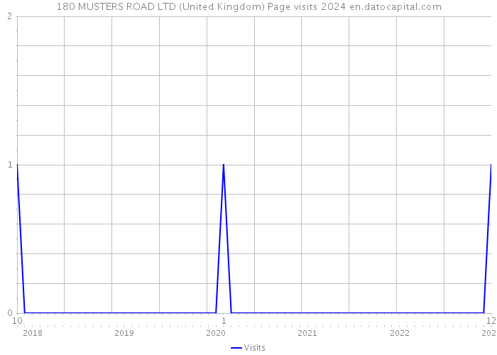 180 MUSTERS ROAD LTD (United Kingdom) Page visits 2024 
