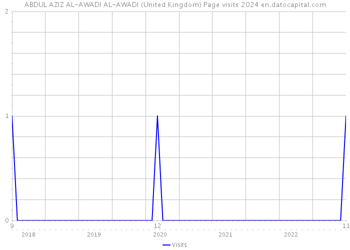 ABDUL AZIZ AL-AWADI AL-AWADI (United Kingdom) Page visits 2024 