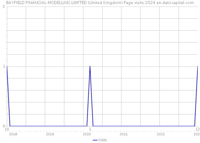 BAYFIELD FINANCIAL MODELLING LIMITED (United Kingdom) Page visits 2024 