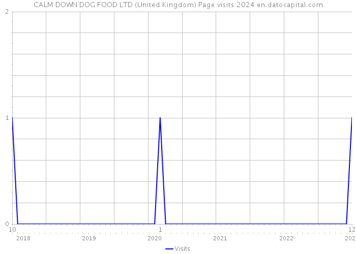 CALM DOWN DOG FOOD LTD (United Kingdom) Page visits 2024 