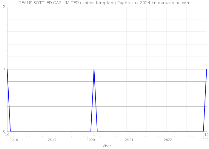 DEANS BOTTLED GAS LIMITED (United Kingdom) Page visits 2024 