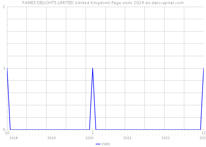 FAMES DELIGHTS LIMITED (United Kingdom) Page visits 2024 