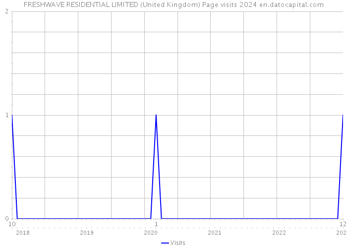 FRESHWAVE RESIDENTIAL LIMITED (United Kingdom) Page visits 2024 