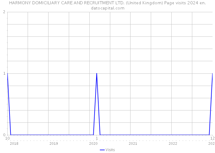 HARMONY DOMICILIARY CARE AND RECRUITMENT LTD. (United Kingdom) Page visits 2024 