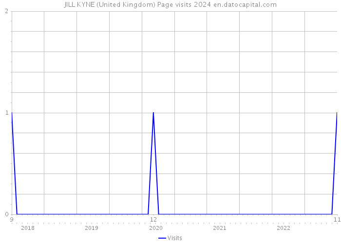 JILL KYNE (United Kingdom) Page visits 2024 