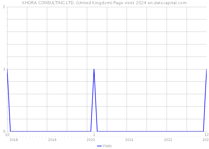 KHORA CONSULTING LTD. (United Kingdom) Page visits 2024 