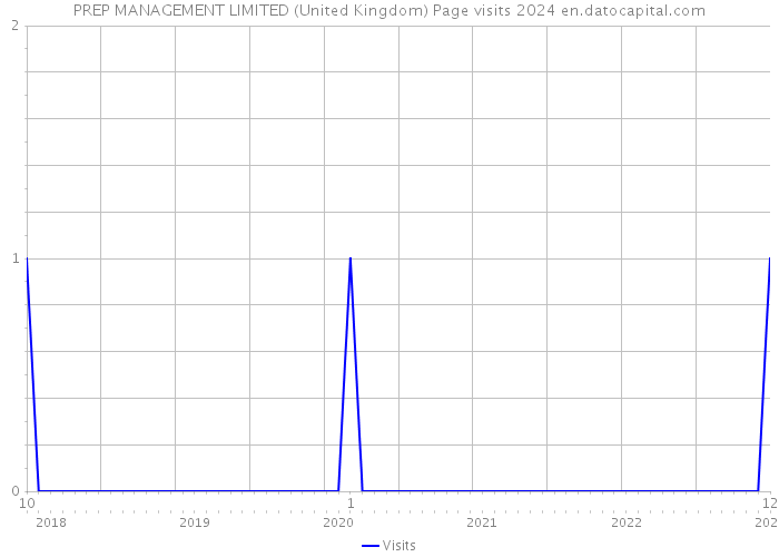 PREP MANAGEMENT LIMITED (United Kingdom) Page visits 2024 