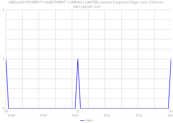 REDLAND PROPERTY INVESTMENT COMPANY LIMITED (United Kingdom) Page visits 2024 