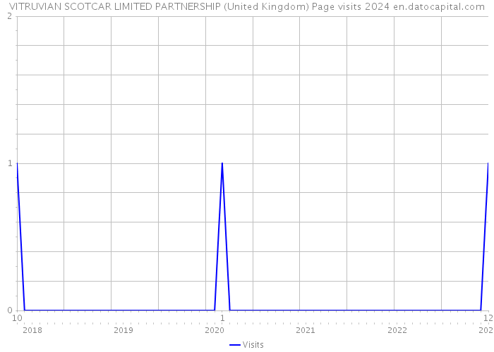 VITRUVIAN SCOTCAR LIMITED PARTNERSHIP (United Kingdom) Page visits 2024 