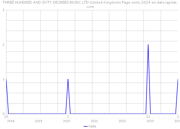 THREE HUNDRED AND SIXTY DEGREES MUSIC LTD (United Kingdom) Page visits 2024 