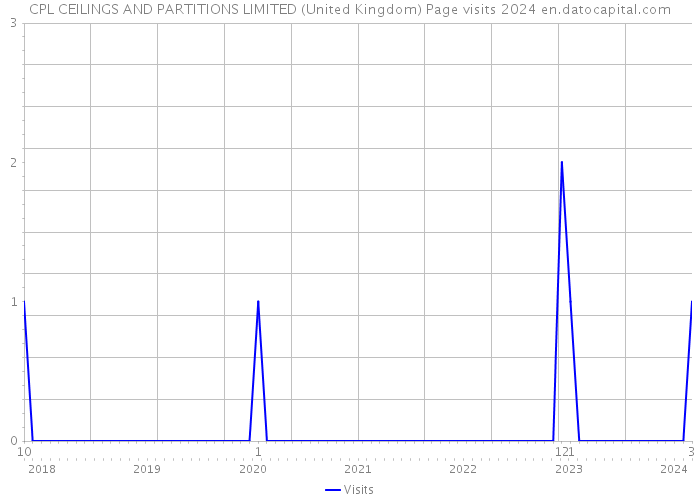CPL CEILINGS AND PARTITIONS LIMITED (United Kingdom) Page visits 2024 