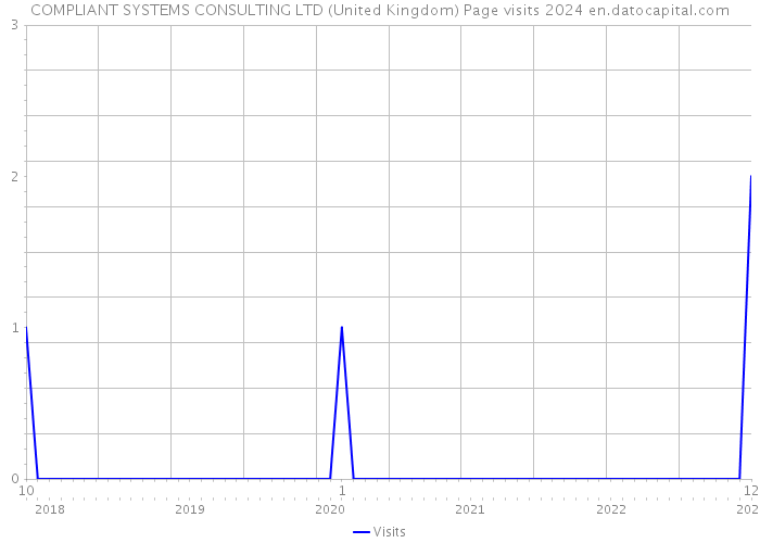 COMPLIANT SYSTEMS CONSULTING LTD (United Kingdom) Page visits 2024 