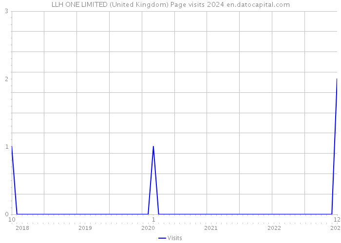 LLH ONE LIMITED (United Kingdom) Page visits 2024 