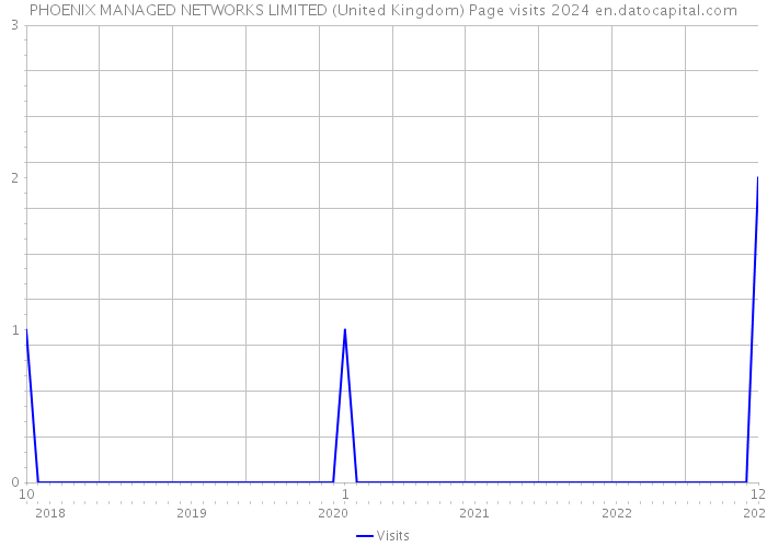 PHOENIX MANAGED NETWORKS LIMITED (United Kingdom) Page visits 2024 