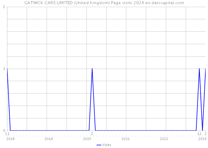 GATWICK CARS LIMITED (United Kingdom) Page visits 2024 