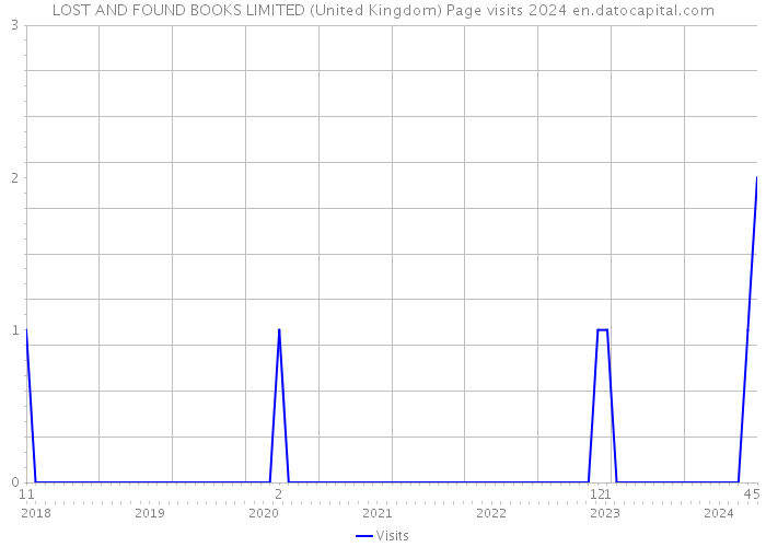 LOST AND FOUND BOOKS LIMITED (United Kingdom) Page visits 2024 
