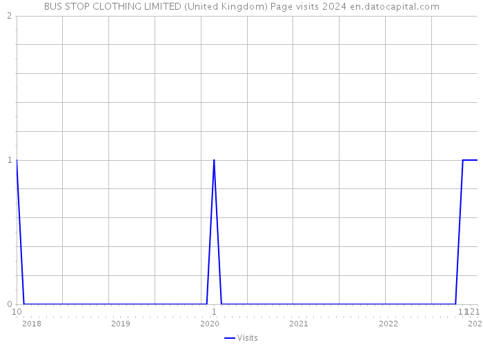 BUS STOP CLOTHING LIMITED (United Kingdom) Page visits 2024 