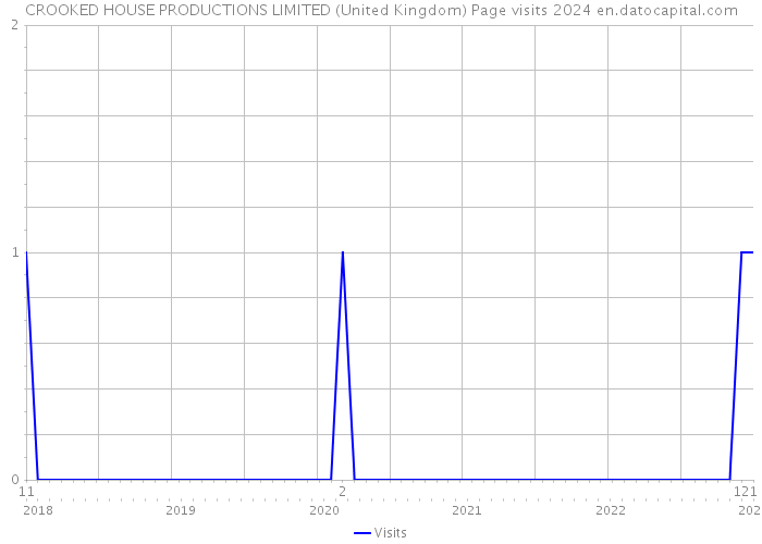 CROOKED HOUSE PRODUCTIONS LIMITED (United Kingdom) Page visits 2024 