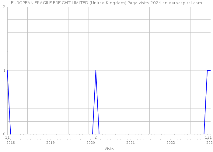 EUROPEAN FRAGILE FREIGHT LIMITED (United Kingdom) Page visits 2024 