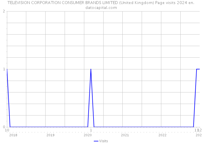 TELEVISION CORPORATION CONSUMER BRANDS LIMITED (United Kingdom) Page visits 2024 