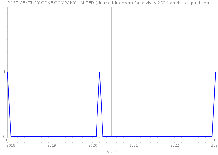 21ST CENTURY COKE COMPANY LIMITED (United Kingdom) Page visits 2024 