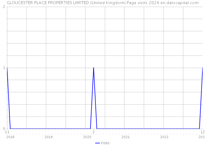 GLOUCESTER PLACE PROPERTIES LIMITED (United Kingdom) Page visits 2024 